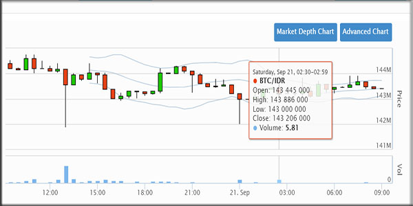 Ketahui kondisi pasar Bitcoin