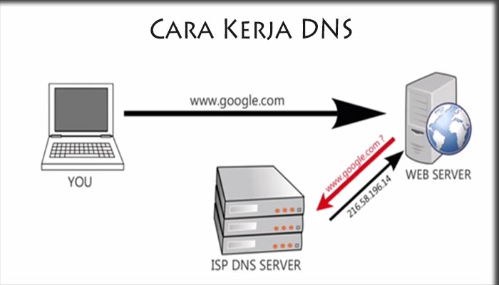 Apa Itu Pengertian Dns Fungsi Bagian Dan Cara Kerja Dns Novriadi